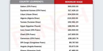 Minimum Wage Of Top Oil-Producing African Countries In Naira