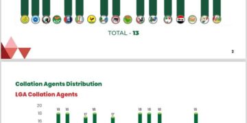 Parties nominate 44,687 agents for Edo governorship polls – INEC
