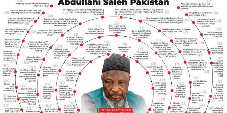 TIMELINE: 57 Major Scandals of NAHCON Chairman Abdullahi Saleh Pakistan